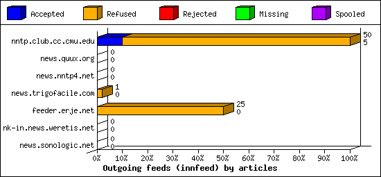 Outgoing feeds (innfeed) by articles