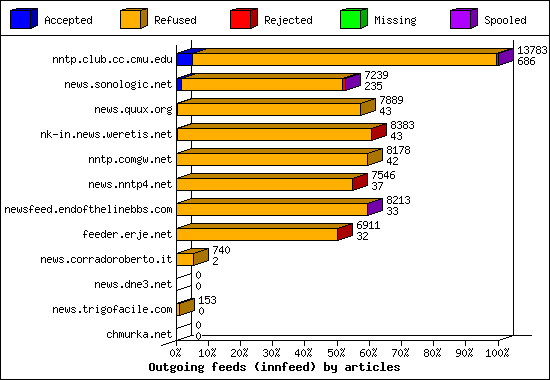 Outgoing feeds (innfeed) by articles