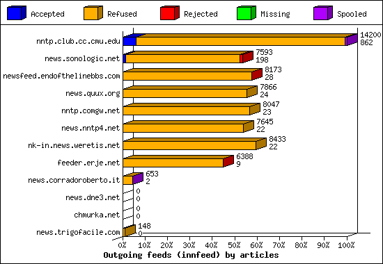 Outgoing feeds (innfeed) by articles