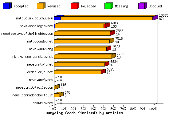 Outgoing feeds (innfeed) by articles