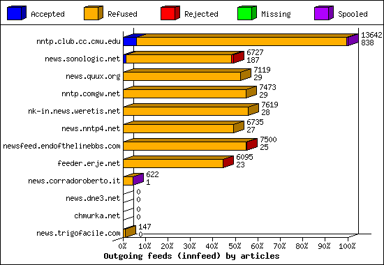 Outgoing feeds (innfeed) by articles
