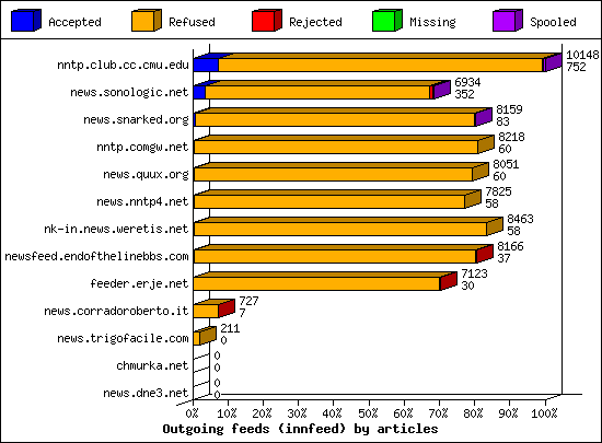 Outgoing feeds (innfeed) by articles