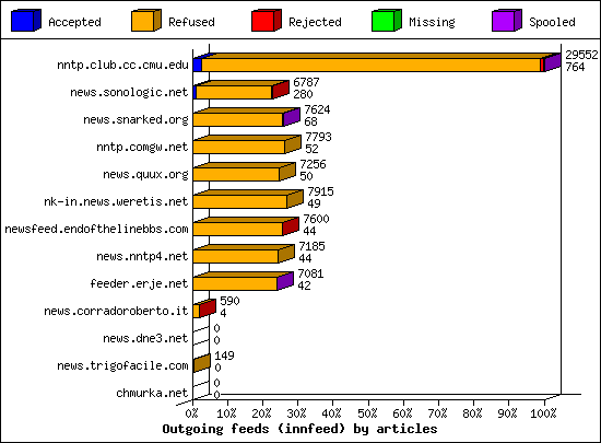 Outgoing feeds (innfeed) by articles
