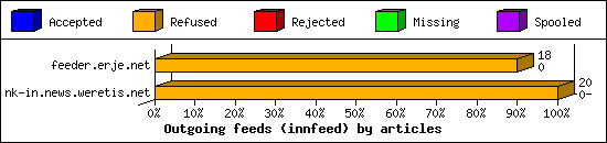 Outgoing feeds (innfeed) by articles