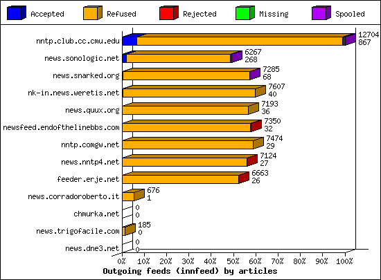 Outgoing feeds (innfeed) by articles