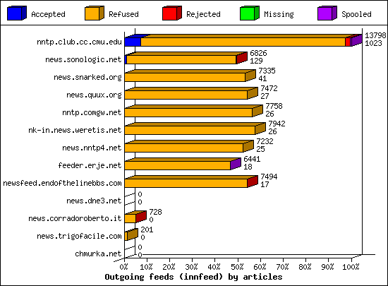 Outgoing feeds (innfeed) by articles