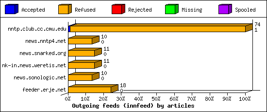 Outgoing feeds (innfeed) by articles