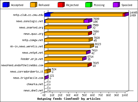Outgoing feeds (innfeed) by articles