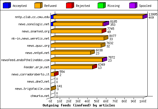 Outgoing feeds (innfeed) by articles