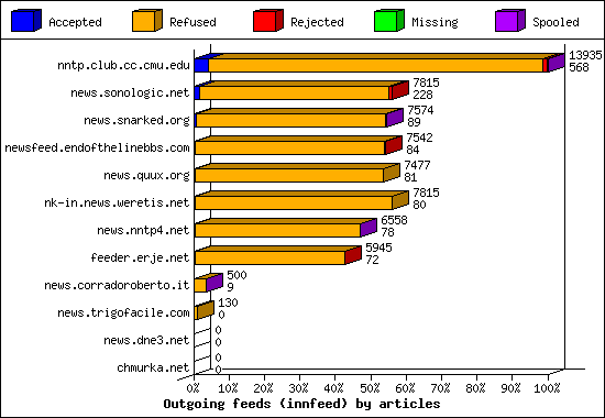 Outgoing feeds (innfeed) by articles