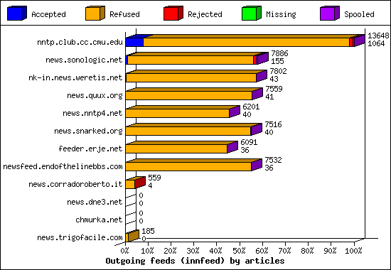 Outgoing feeds (innfeed) by articles