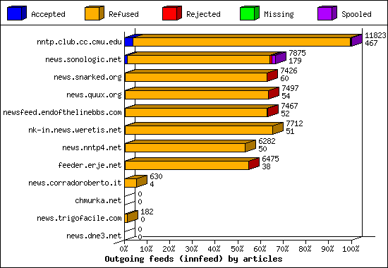 Outgoing feeds (innfeed) by articles