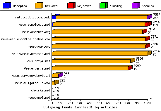 Outgoing feeds (innfeed) by articles