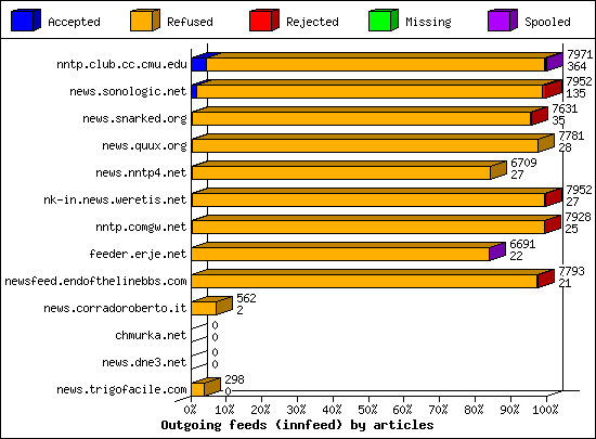 Outgoing feeds (innfeed) by articles