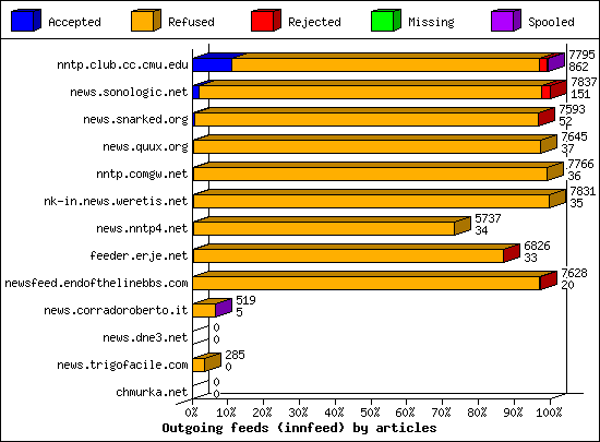Articles received by server