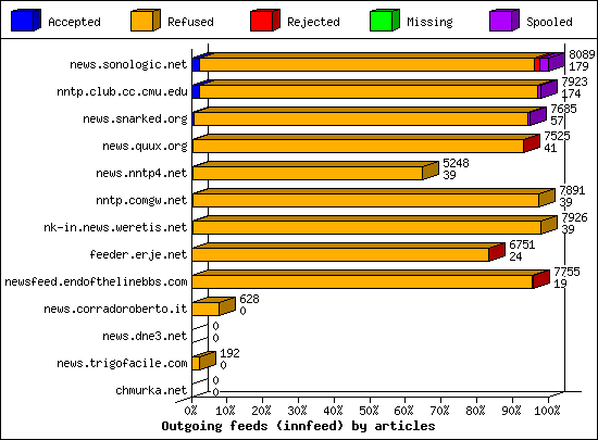Outgoing feeds (innfeed) by articles