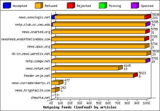 Outgoing feeds (innfeed) by articles