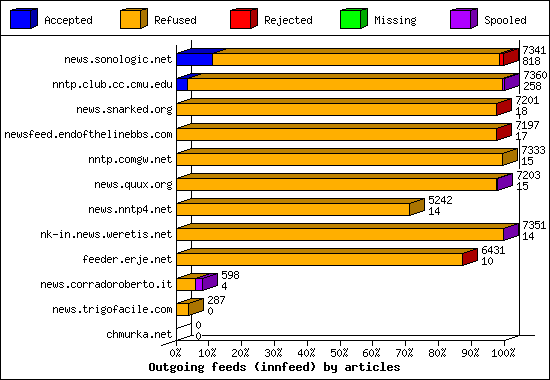 Outgoing feeds (innfeed) by articles