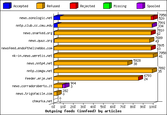 Outgoing feeds (innfeed) by articles