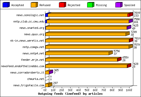 Outgoing feeds (innfeed) by articles