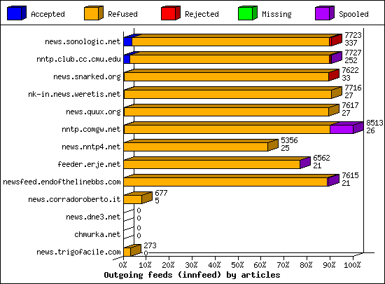Outgoing feeds (innfeed) by articles