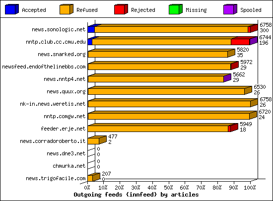 Outgoing feeds (innfeed) by articles