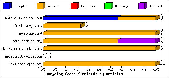 Outgoing feeds (innfeed) by articles