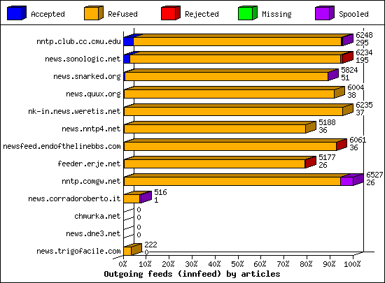 Outgoing feeds (innfeed) by articles