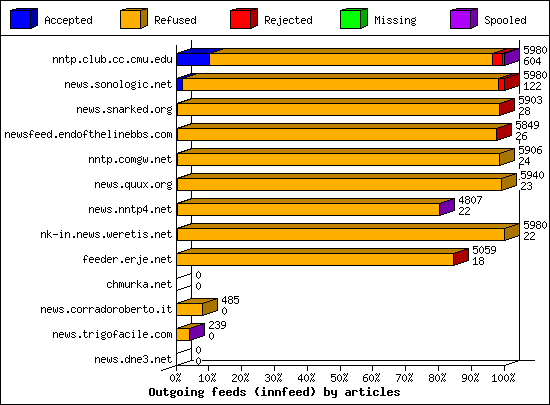 Outgoing feeds (innfeed) by articles
