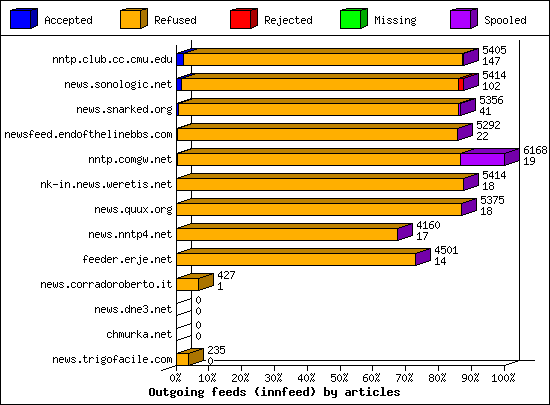 Outgoing feeds (innfeed) by articles