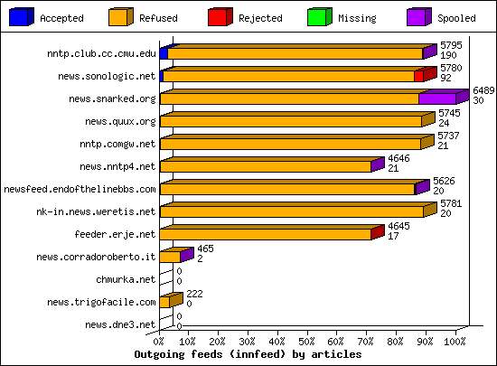 Outgoing feeds (innfeed) by articles