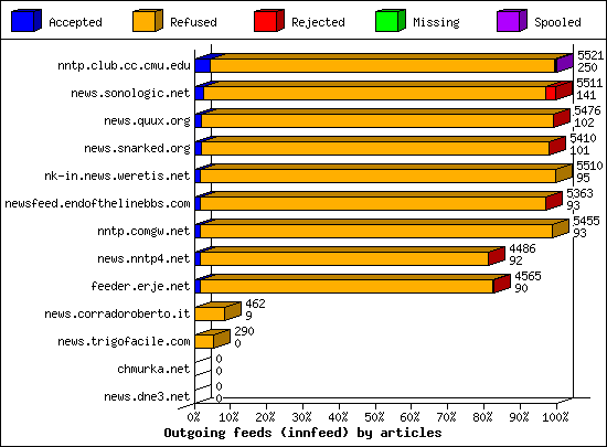 Outgoing feeds (innfeed) by articles