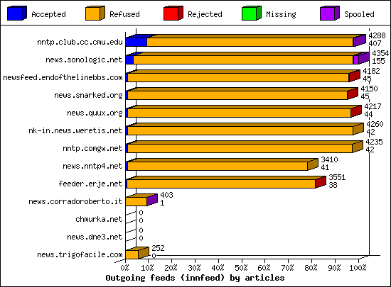 Outgoing feeds (innfeed) by articles