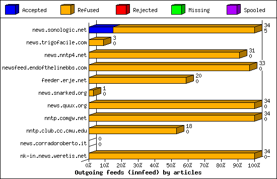 Outgoing feeds (innfeed) by articles