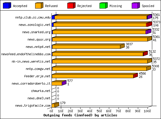 Outgoing feeds (innfeed) by articles