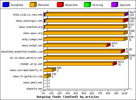 Outgoing feeds (innfeed) by articles