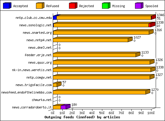Outgoing feeds (innfeed) by articles