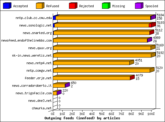 Outgoing feeds (innfeed) by articles
