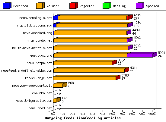 Outgoing feeds (innfeed) by articles