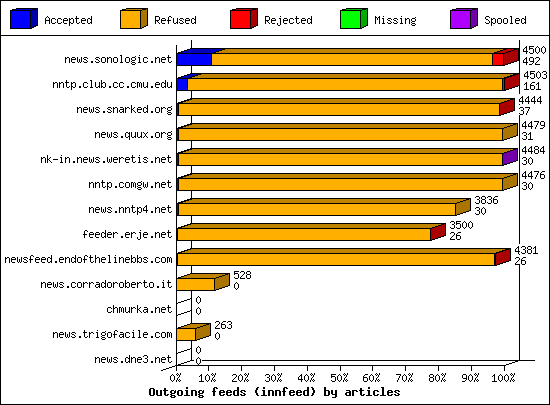 Outgoing feeds (innfeed) by articles