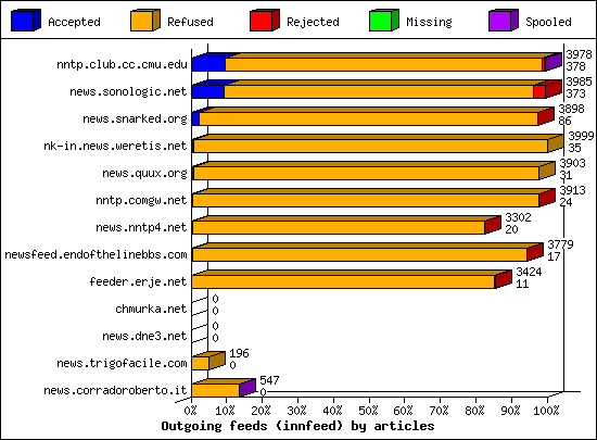 Outgoing feeds (innfeed) by articles