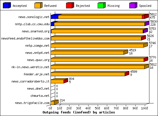 Outgoing feeds (innfeed) by articles