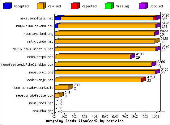 Outgoing feeds (innfeed) by articles