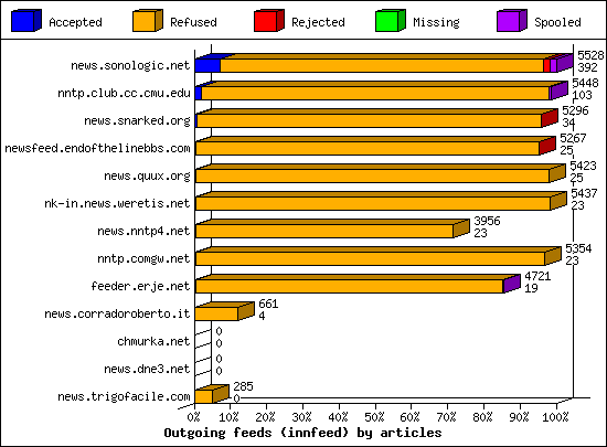 Outgoing feeds (innfeed) by articles