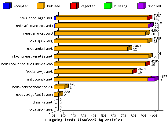 Outgoing feeds (innfeed) by articles