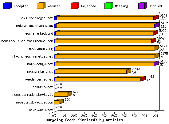 Outgoing feeds (innfeed) by articles