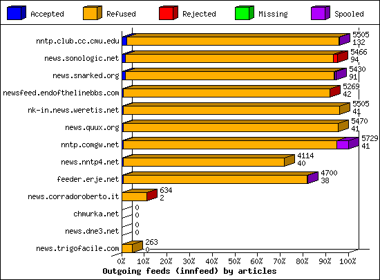 Outgoing feeds (innfeed) by articles