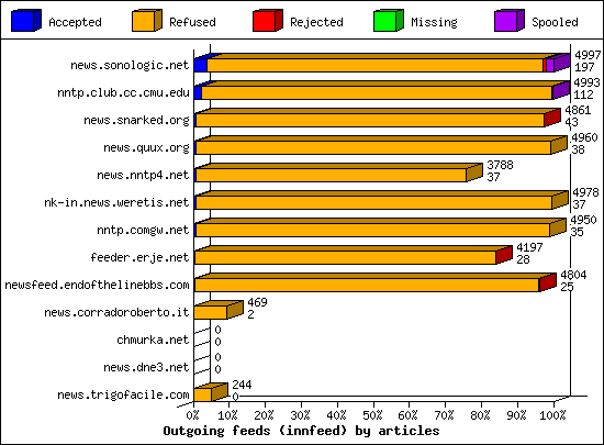 Outgoing feeds (innfeed) by articles
