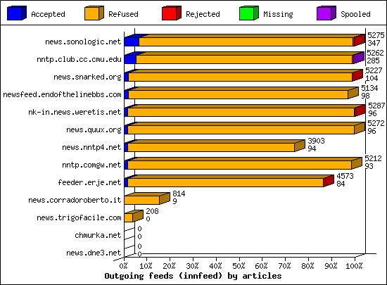 Outgoing feeds (innfeed) by articles