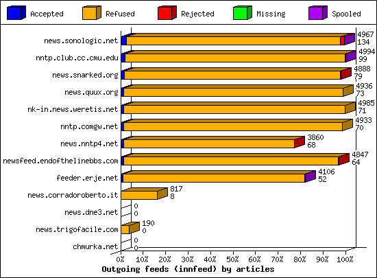 Outgoing feeds (innfeed) by articles